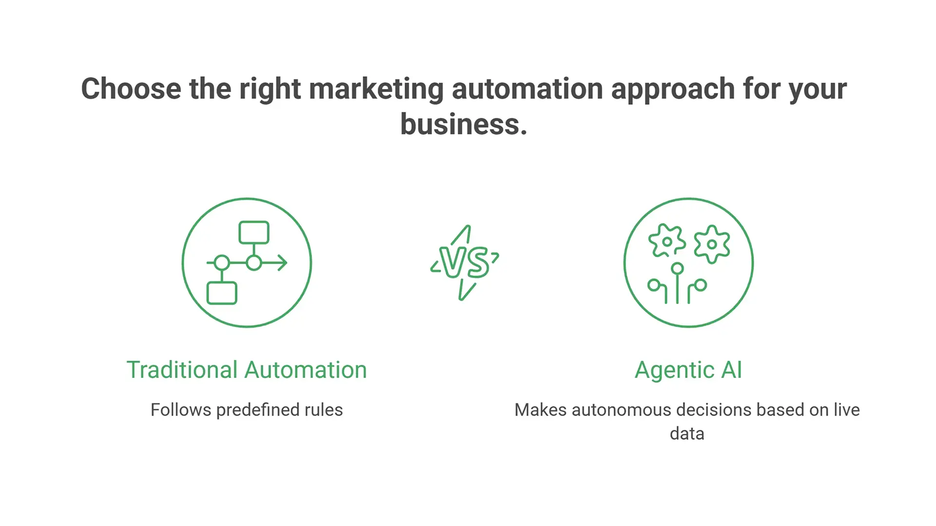 Choose the right marketing automation approach for your business.