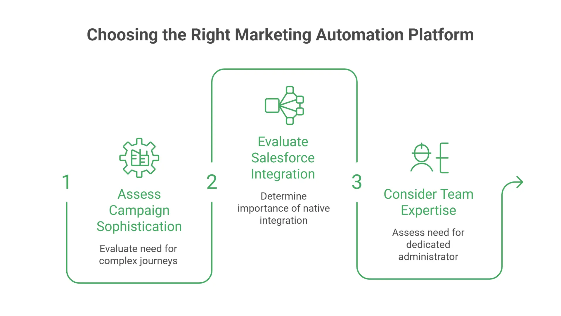 Choosing the Right Marketing Automation Platform