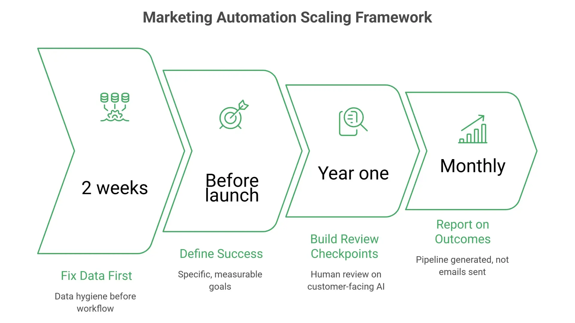 Marketing Automation Scaling Framework