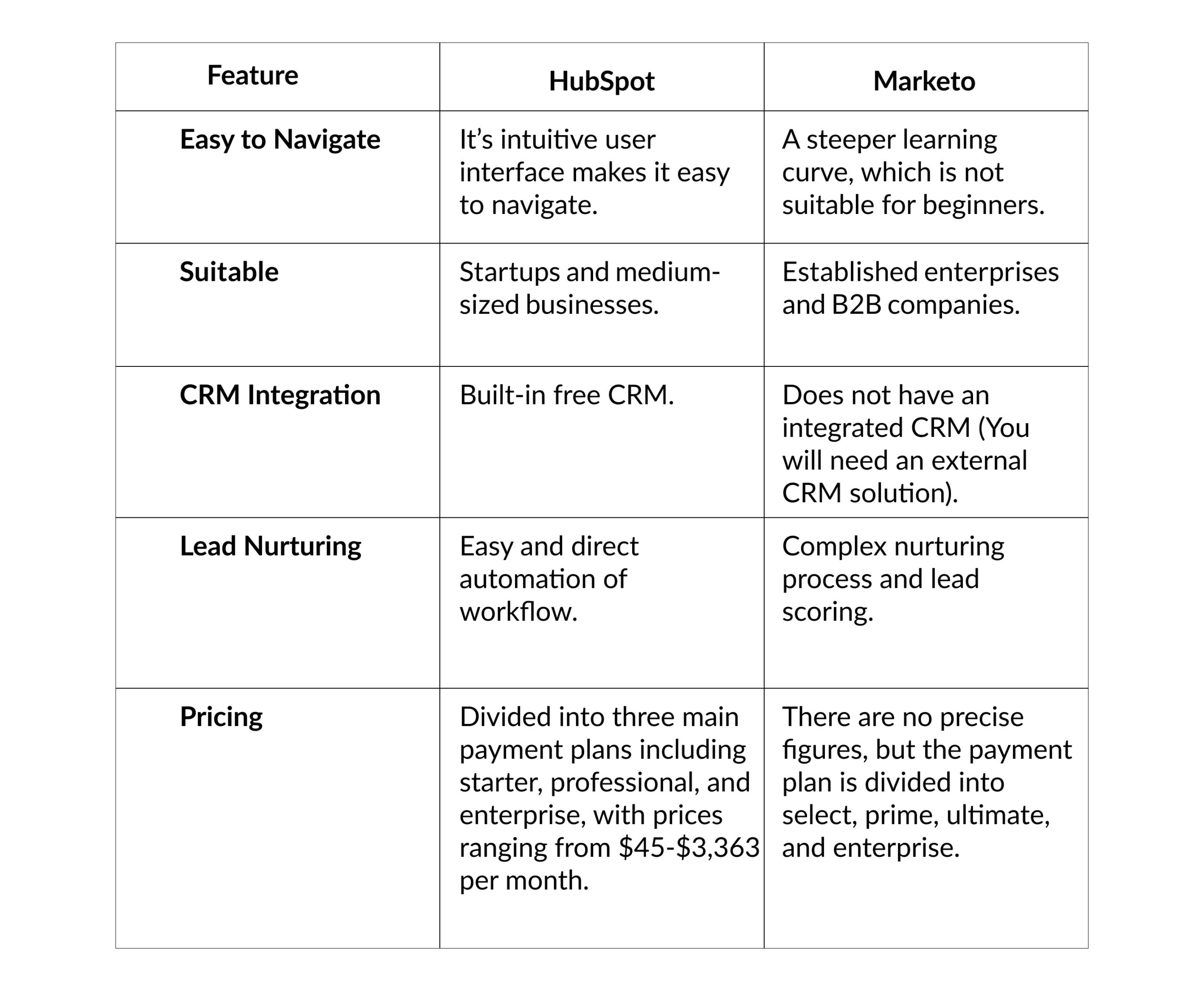 Which Marketing Automation Tool is Better for CRM Integration