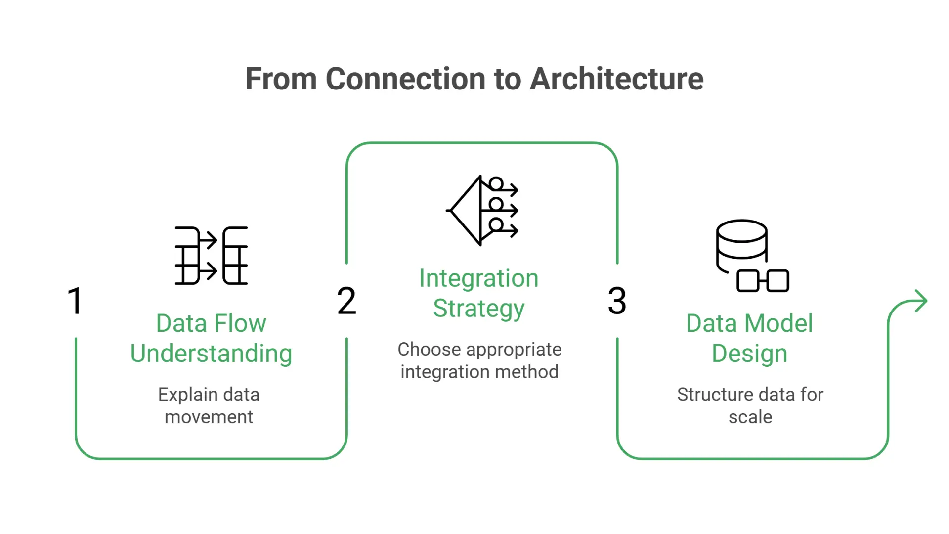 how do you connect Marketing Cloud with other systems