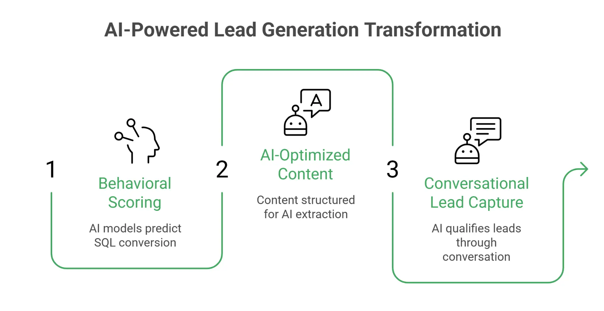 AI-Powered Lead Generation Transformation