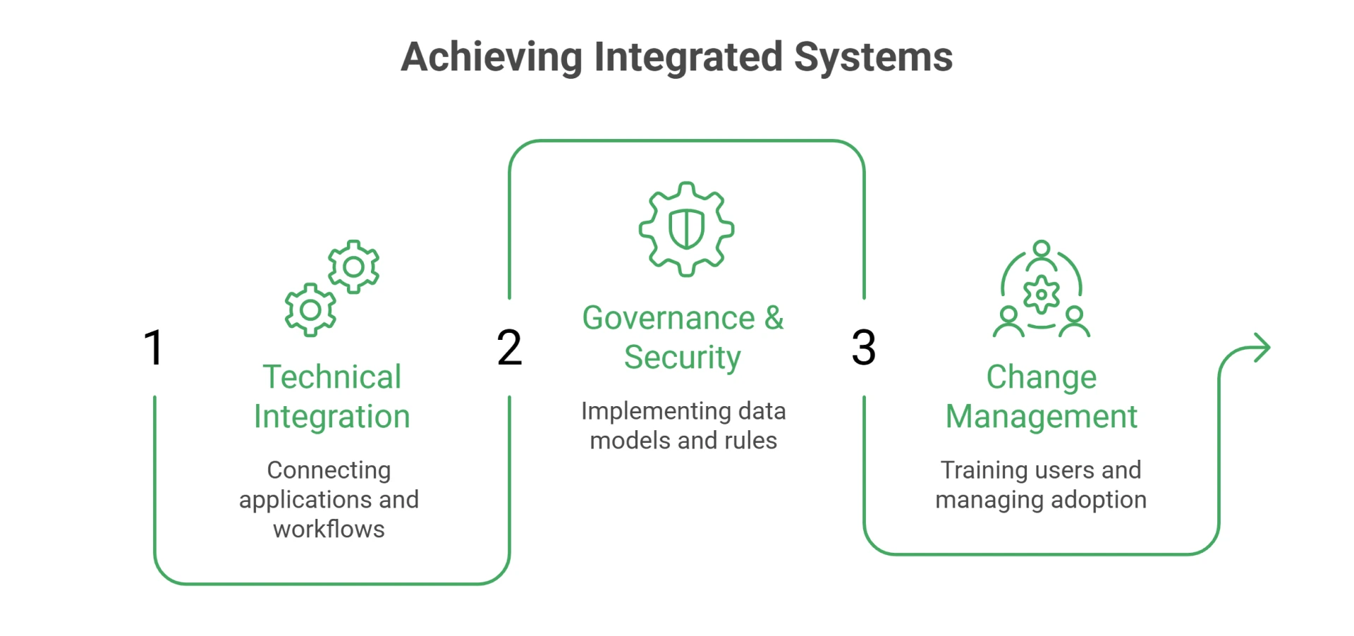 Complex Multi System Integration