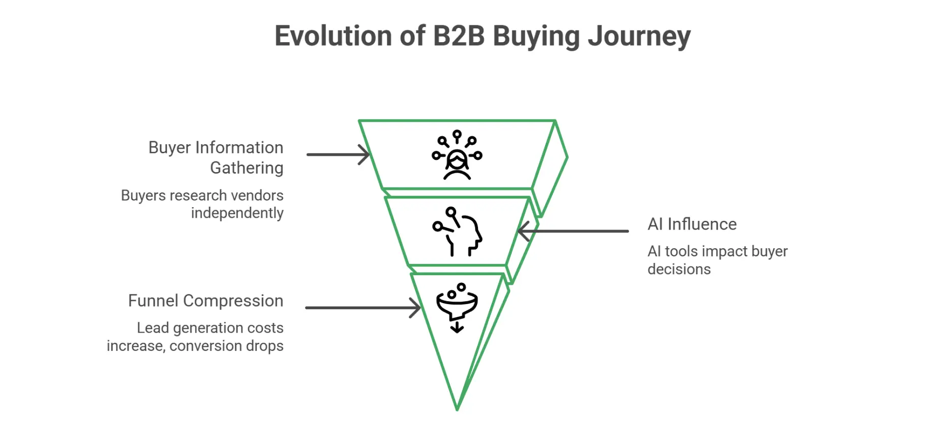 Evolution of B2B Buying Journey
