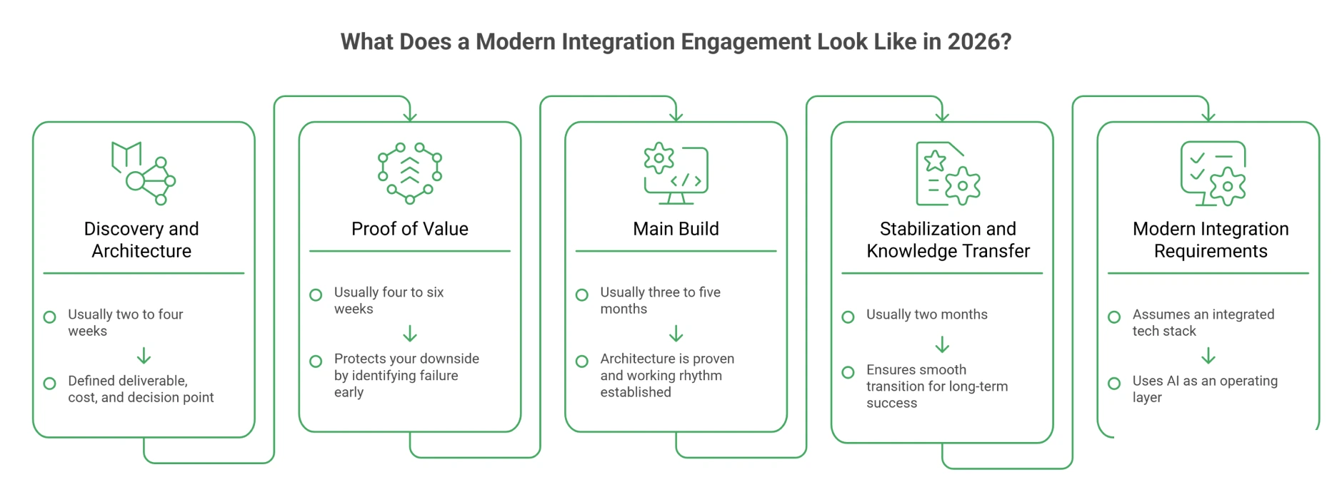 Modern Integration Engagement