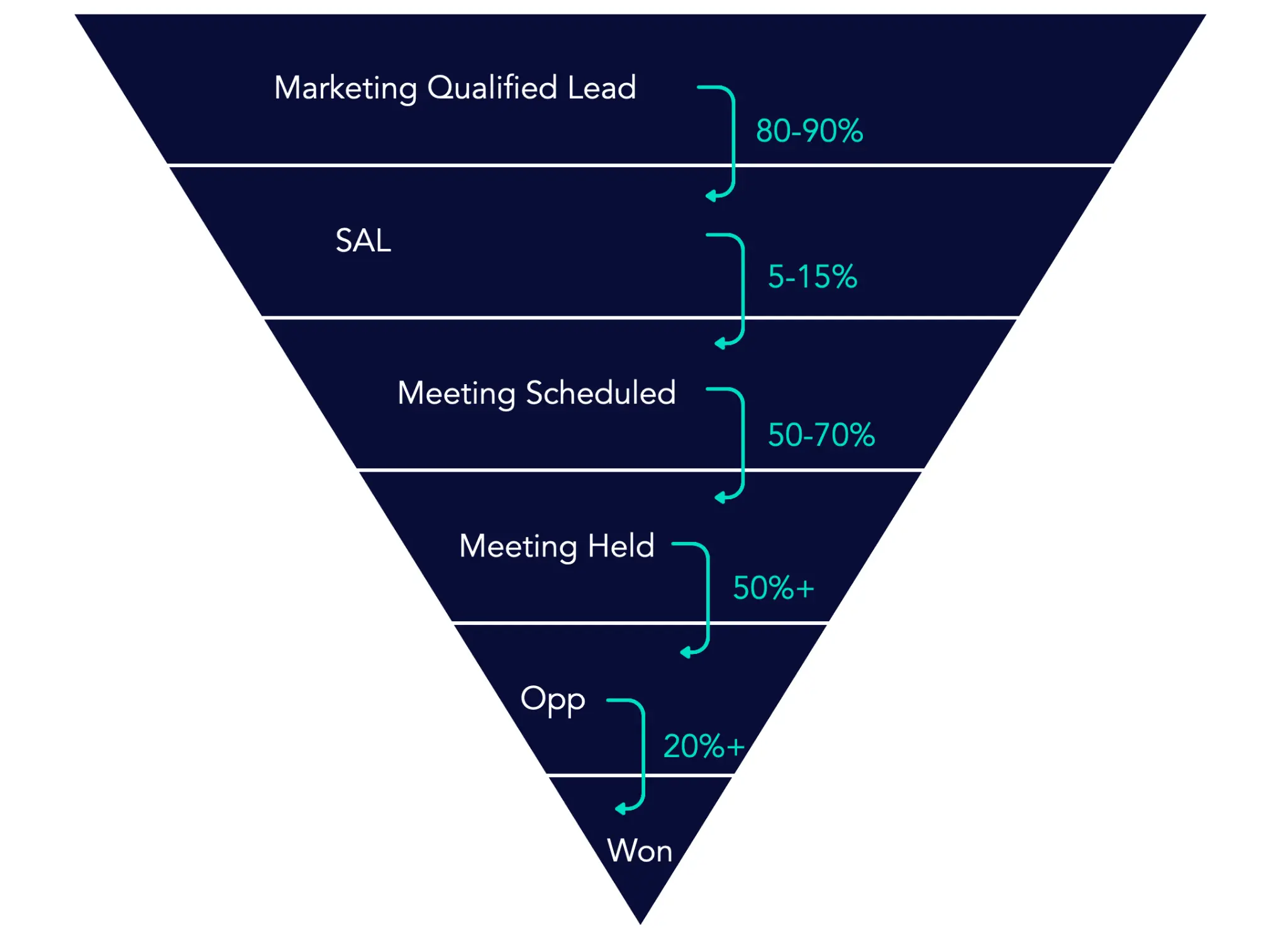 2B Funnel Conversion Benchmarks