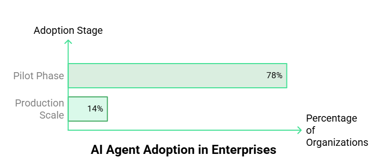AI Agentic Adoption in Enterprises