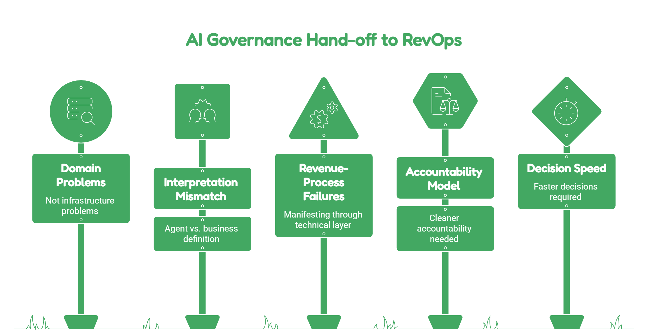 RevOps AI orchestration - AI Governance Hand-off to RevOps