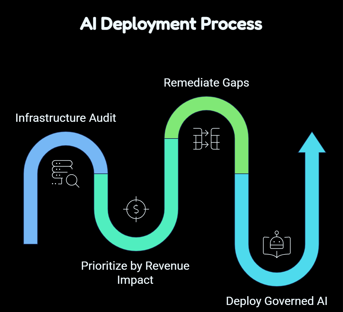 AI Integration Strategy