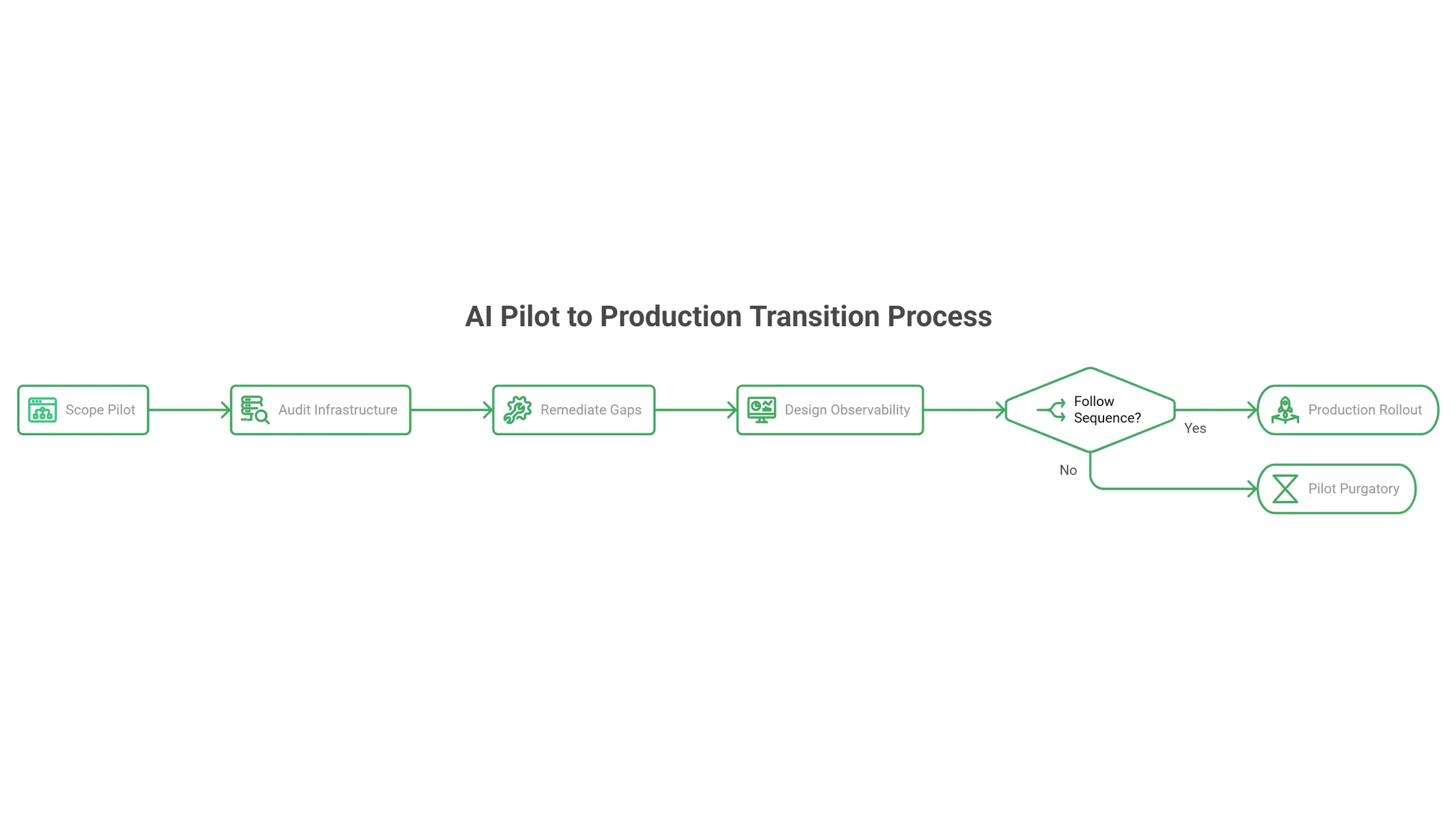 AI pilot to production