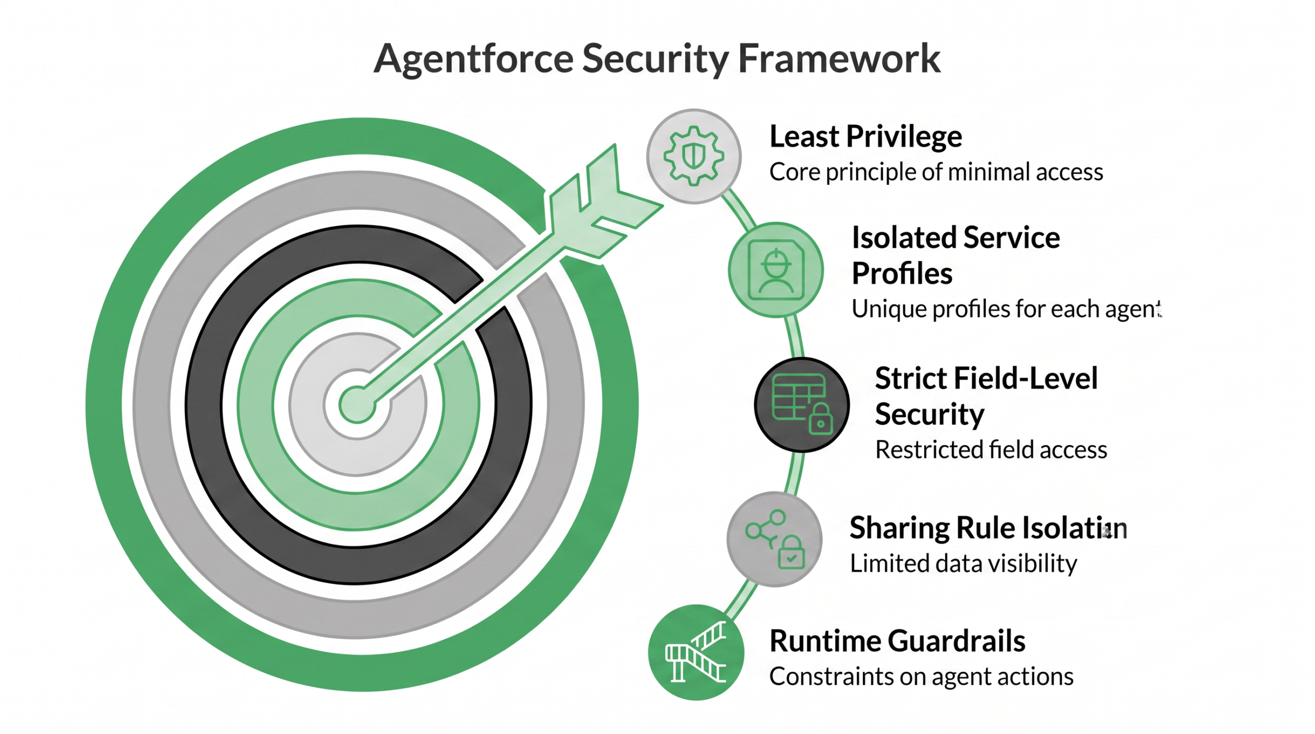 Agentforce permissions and prevent security exposure