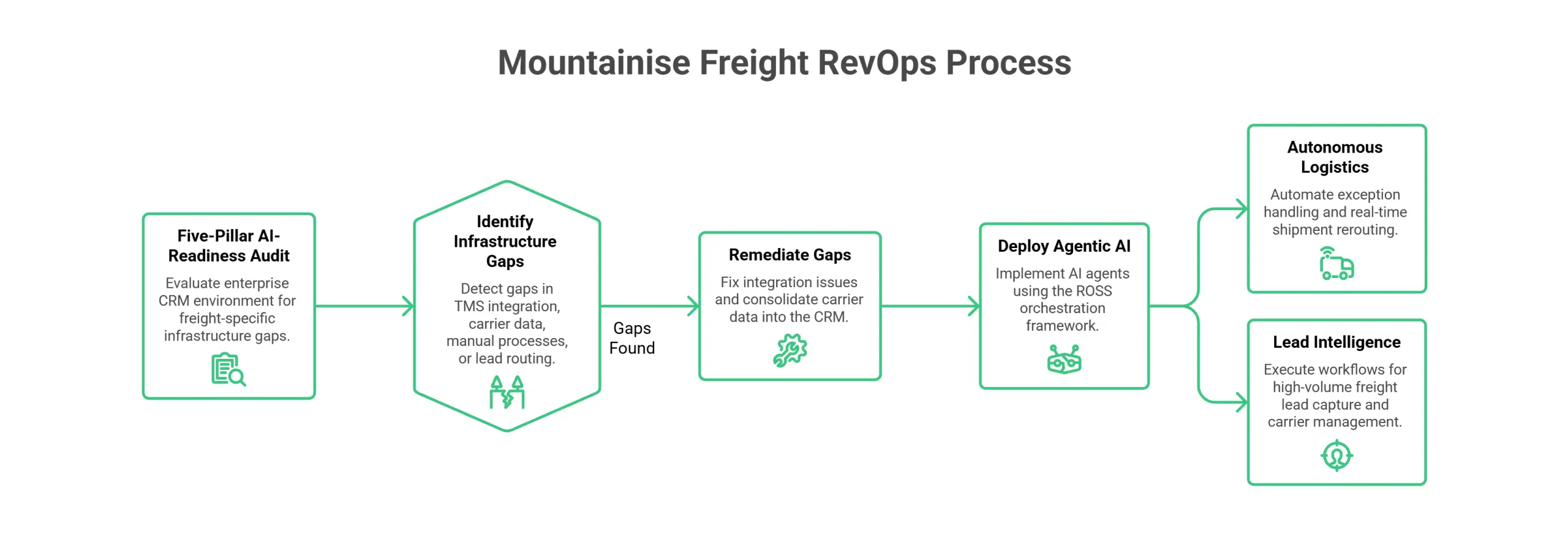 Best for AI-native RevOps and agentic logistics automation