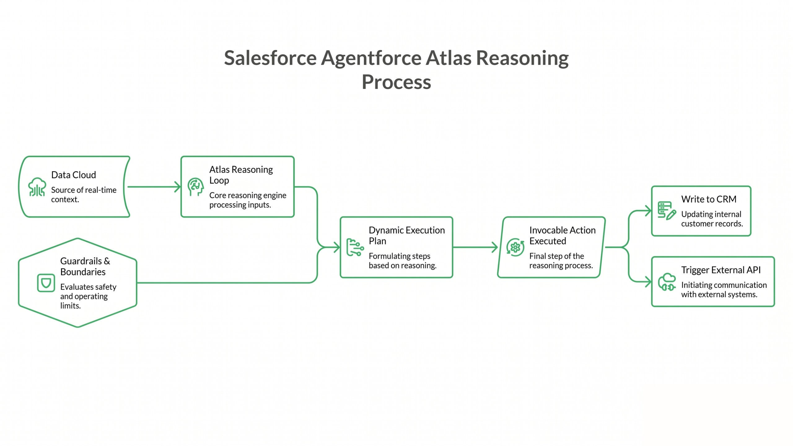 Salesforce Agentforce: CRM Architecture Guide