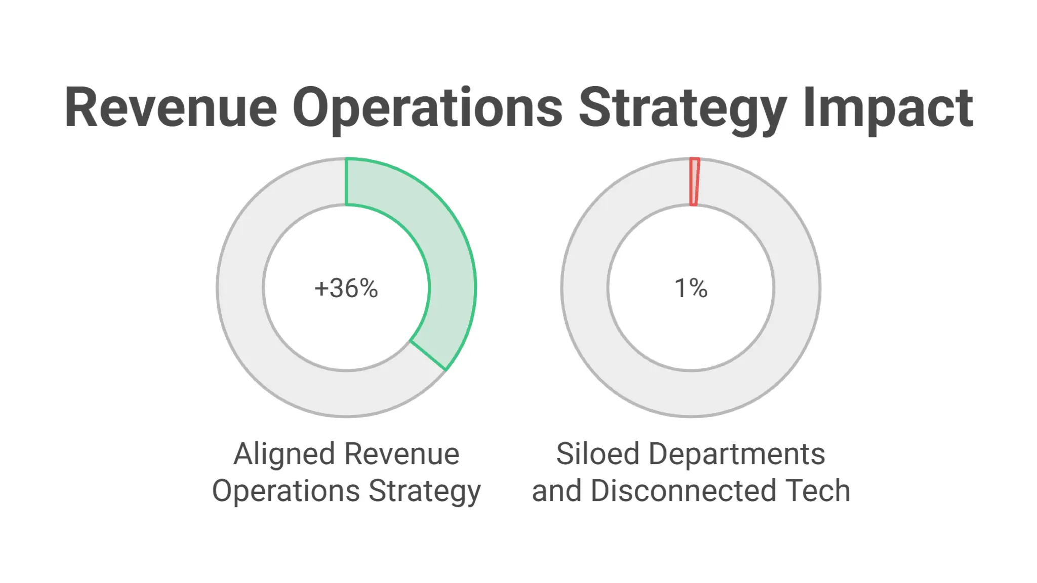 GROWTH PERFORMANCE COMPARED
