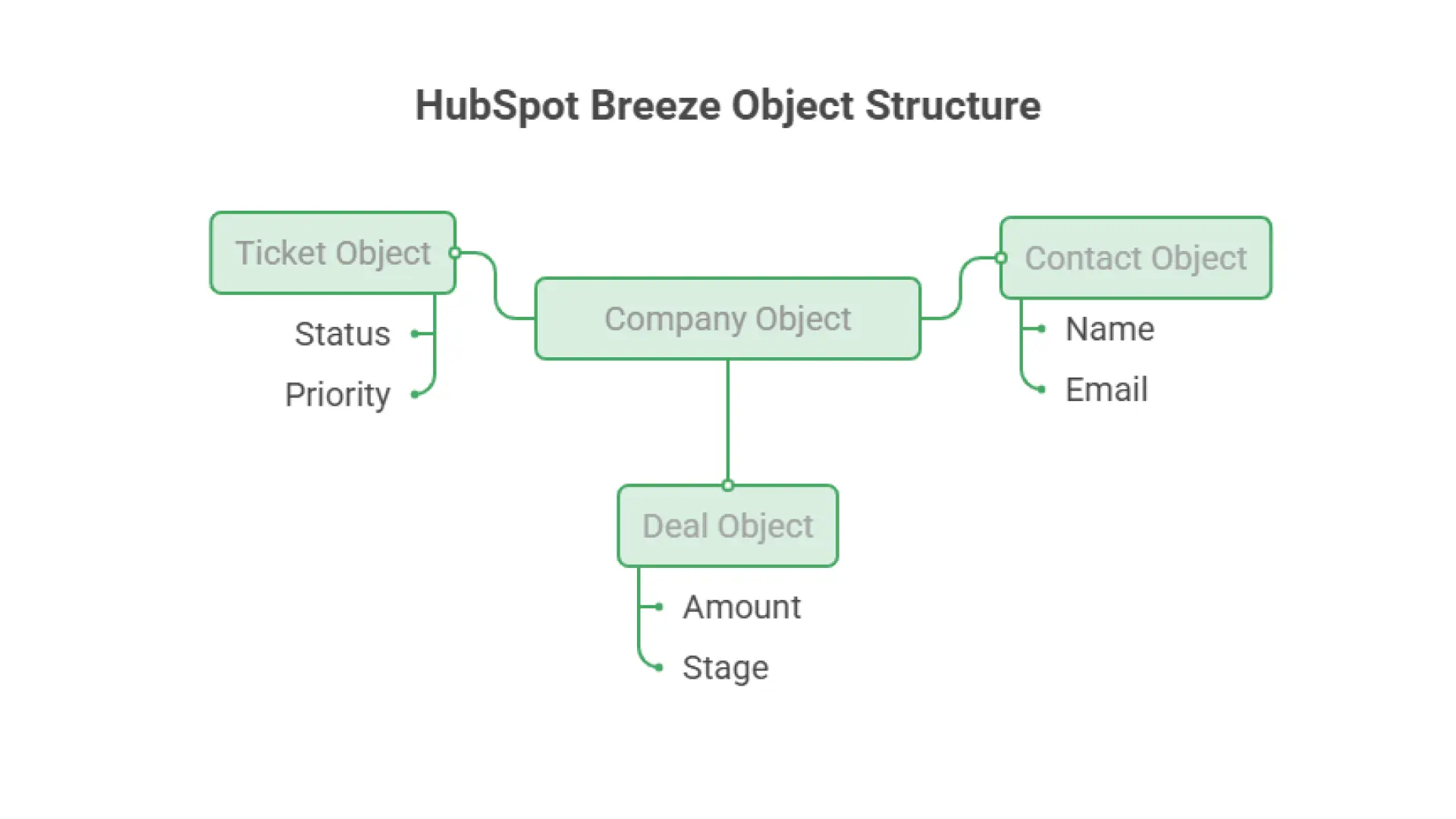 HubSpot Breeze Agents