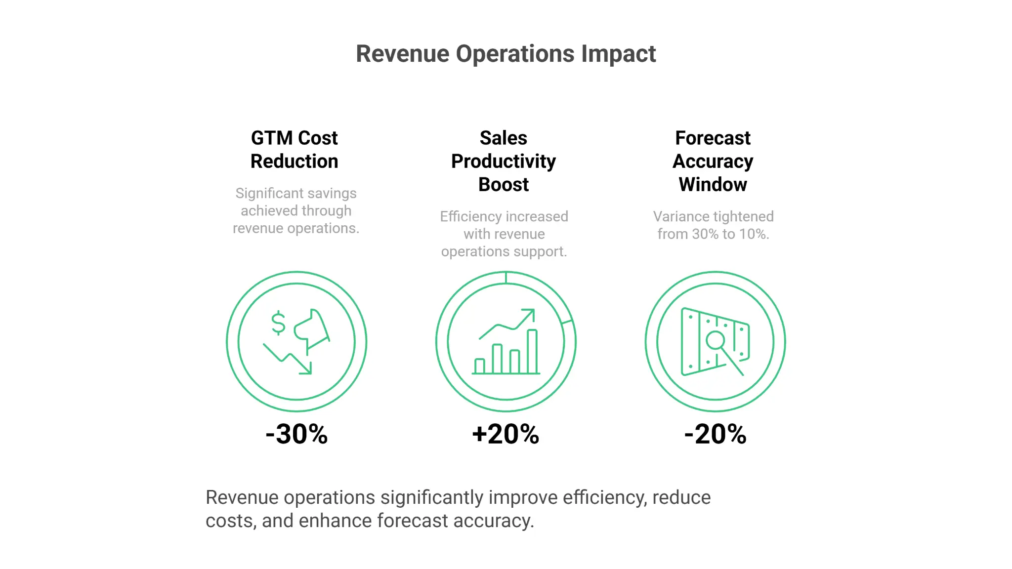 OPERATIONAL IMPACT OF REVENUE OPERATIONS