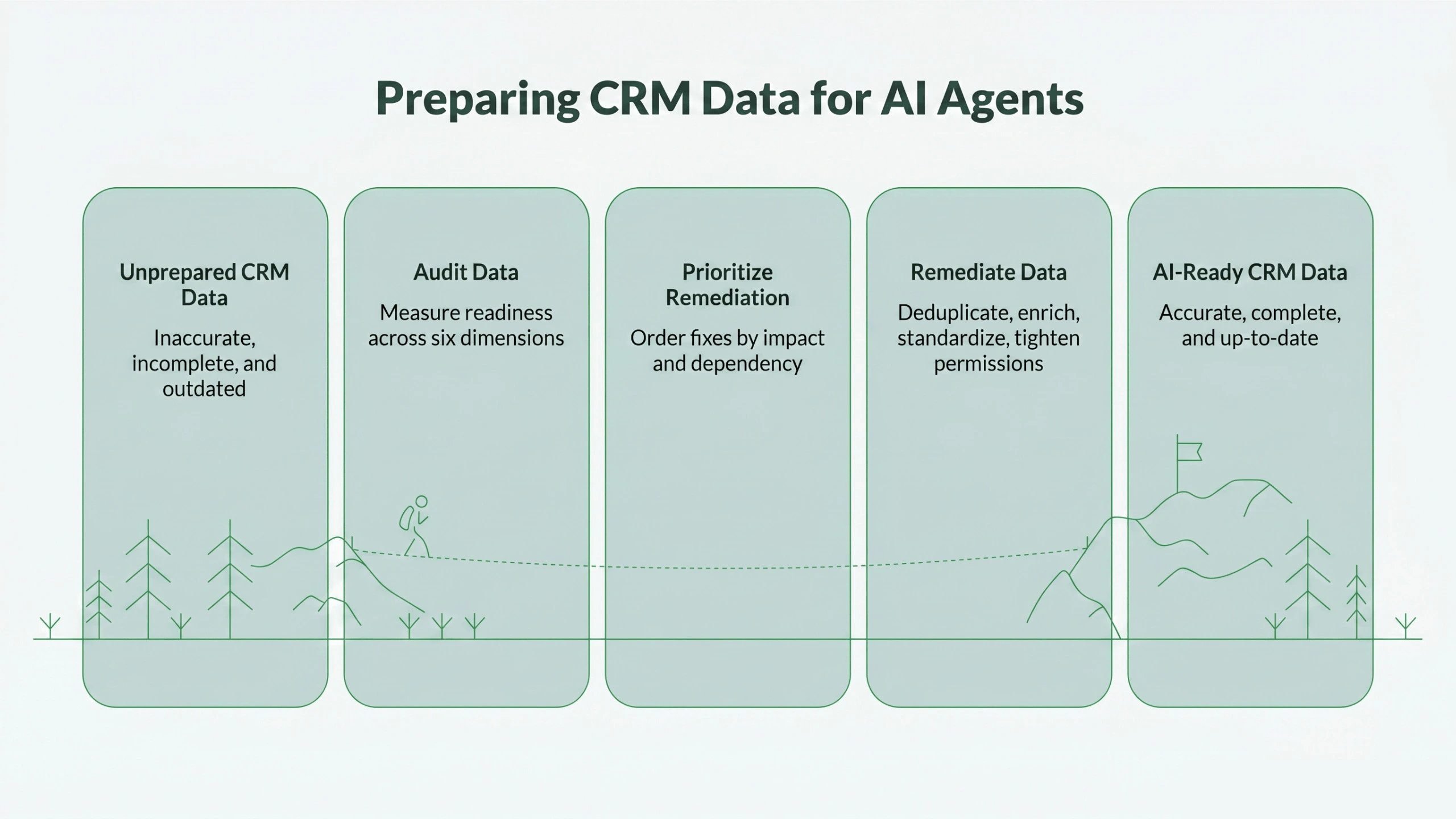 Prepare CRM data for AI agents