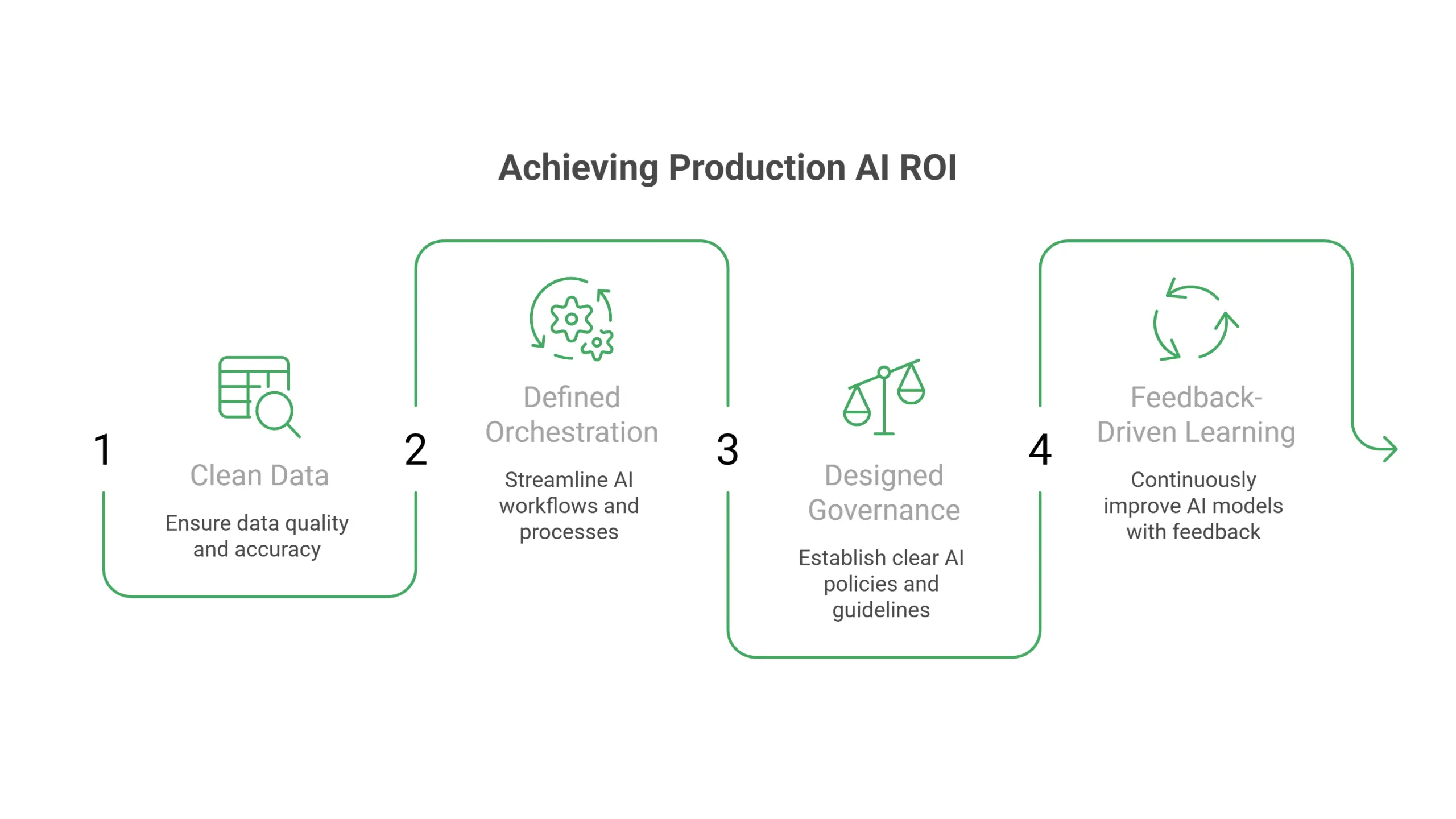 Production AI ROI in enterprise revenue operations