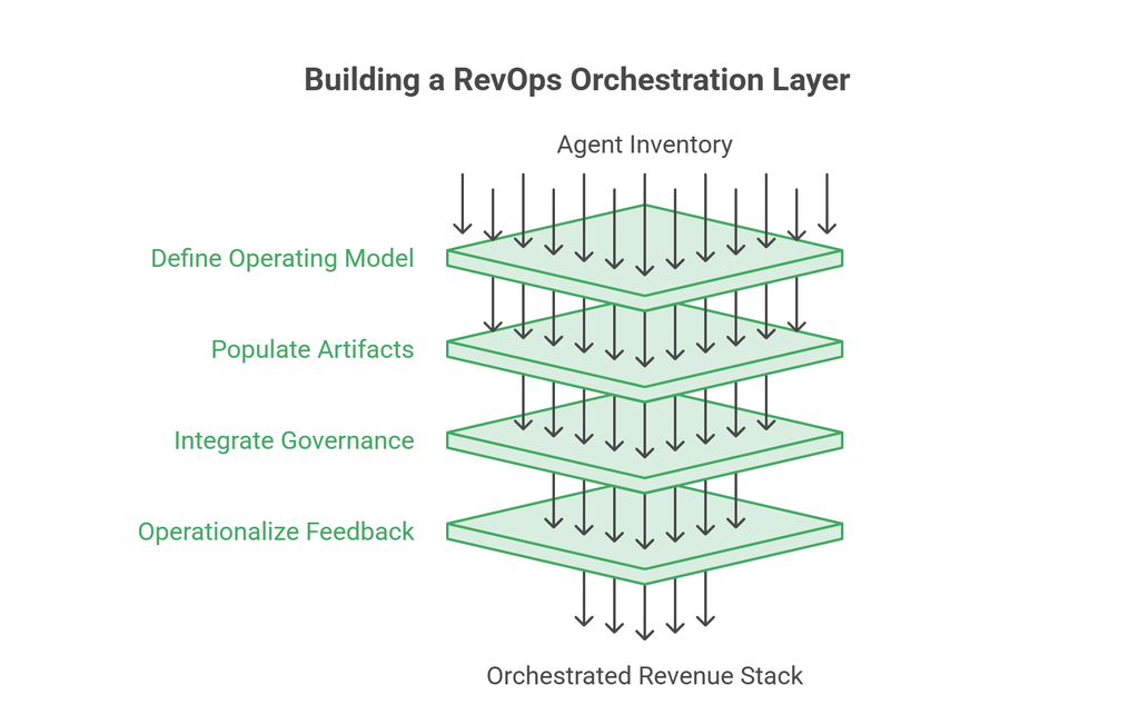 RevOps AI Orchestration - Building Revops AI Layer