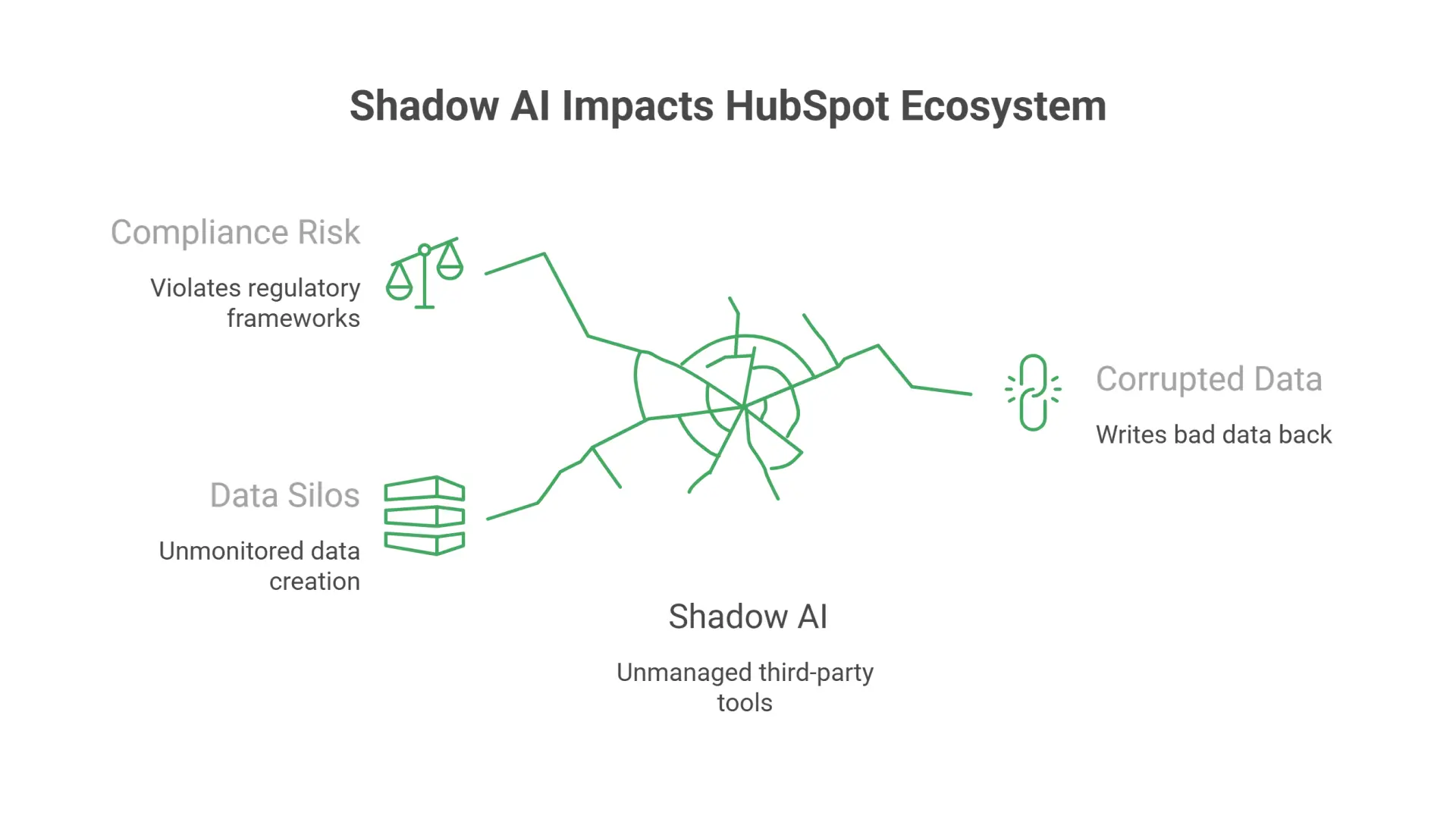 Shadow AI affects a HubSpot ecosystem