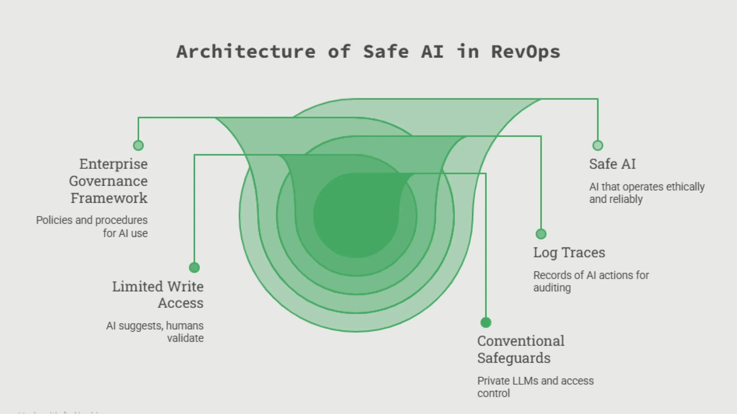 The Architecture of Safe AI in RevOps
