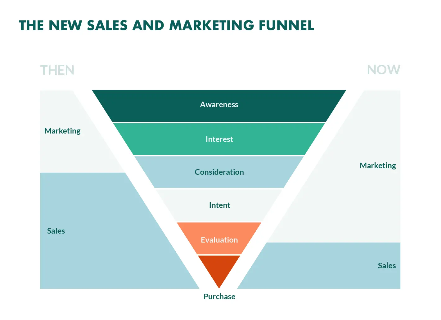 The Evolution of Marketing and Sales Alignment