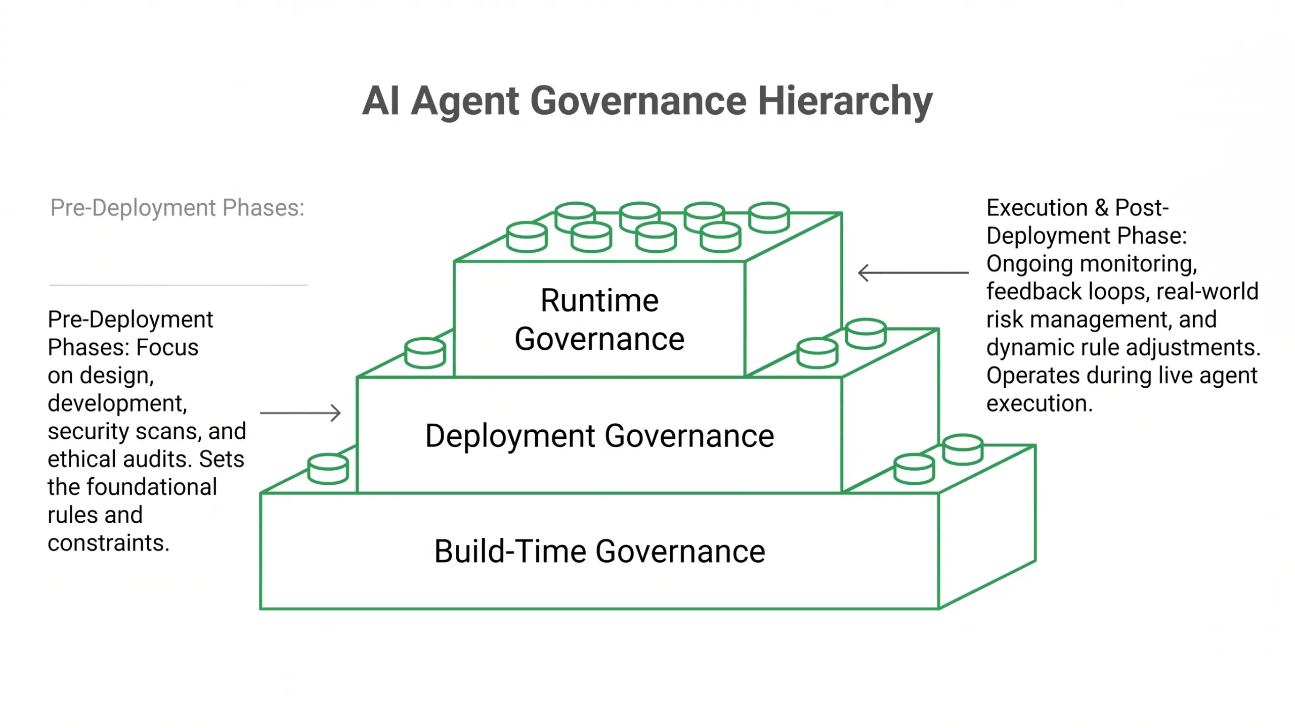 Three layers of AI agent governance