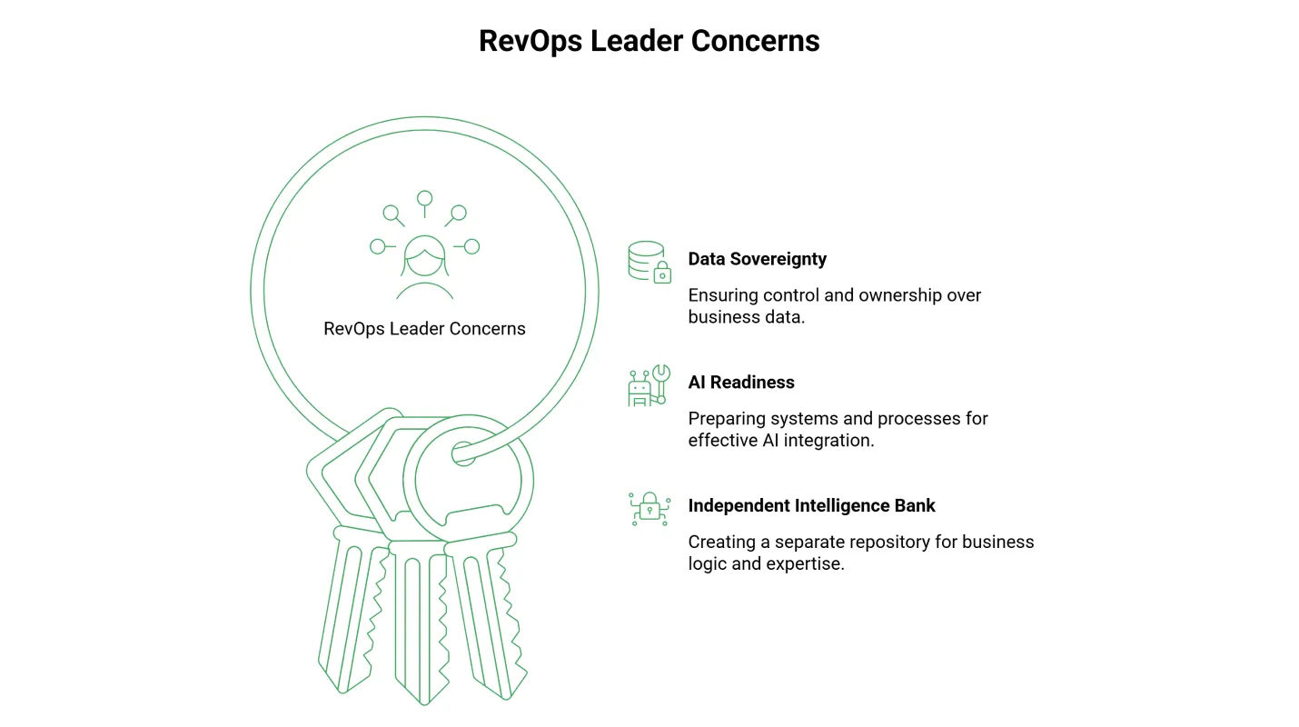 What RevOps Leaders are Actually Asking