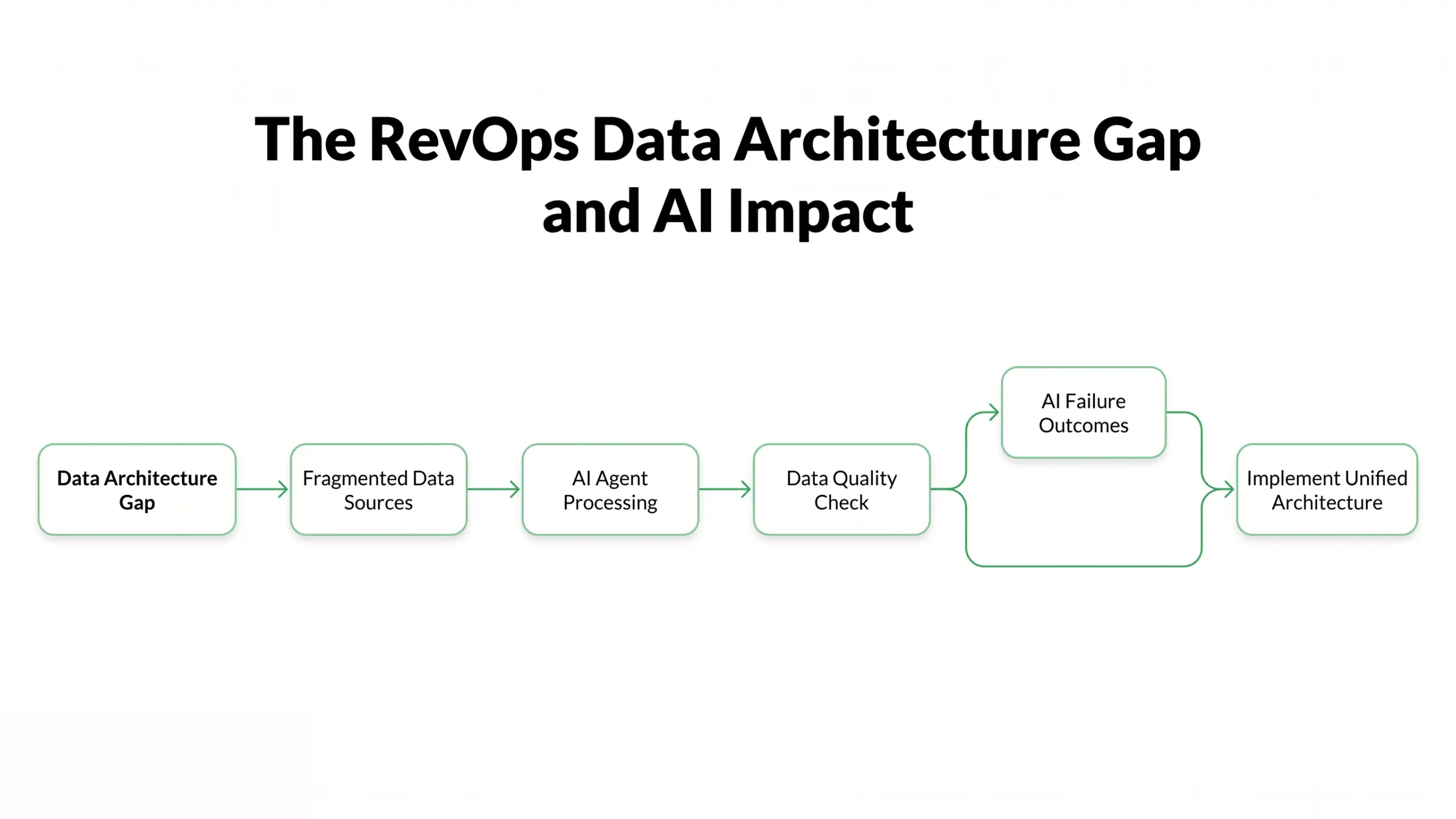 What is the data architecture gap in RevOps