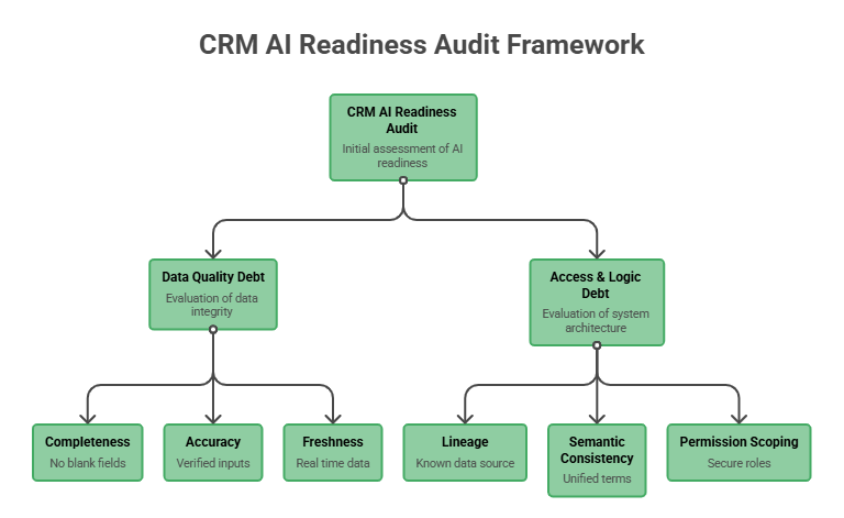 CRM AI Readiness Audit Framework