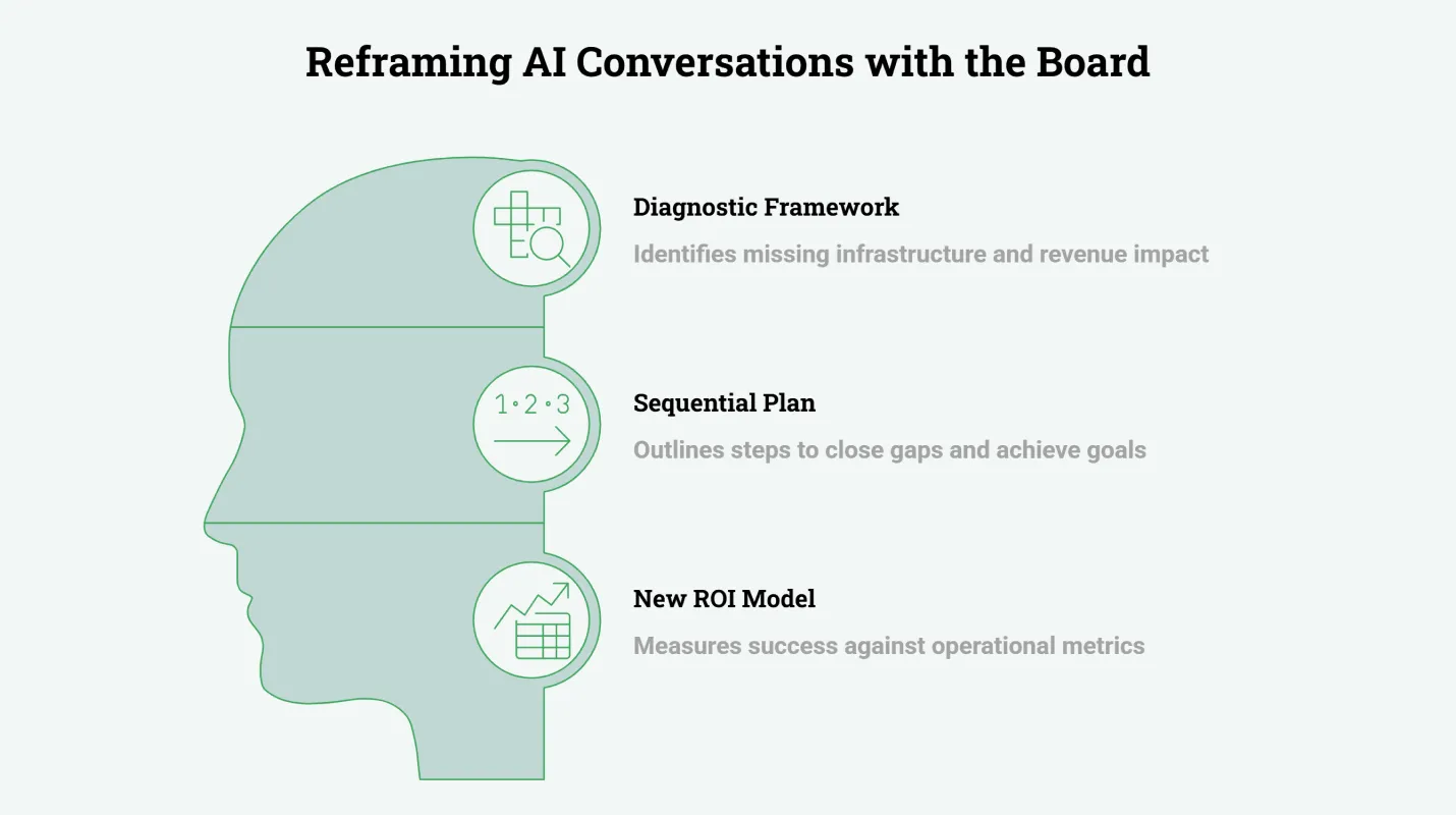 What should CROs tell the board about AI