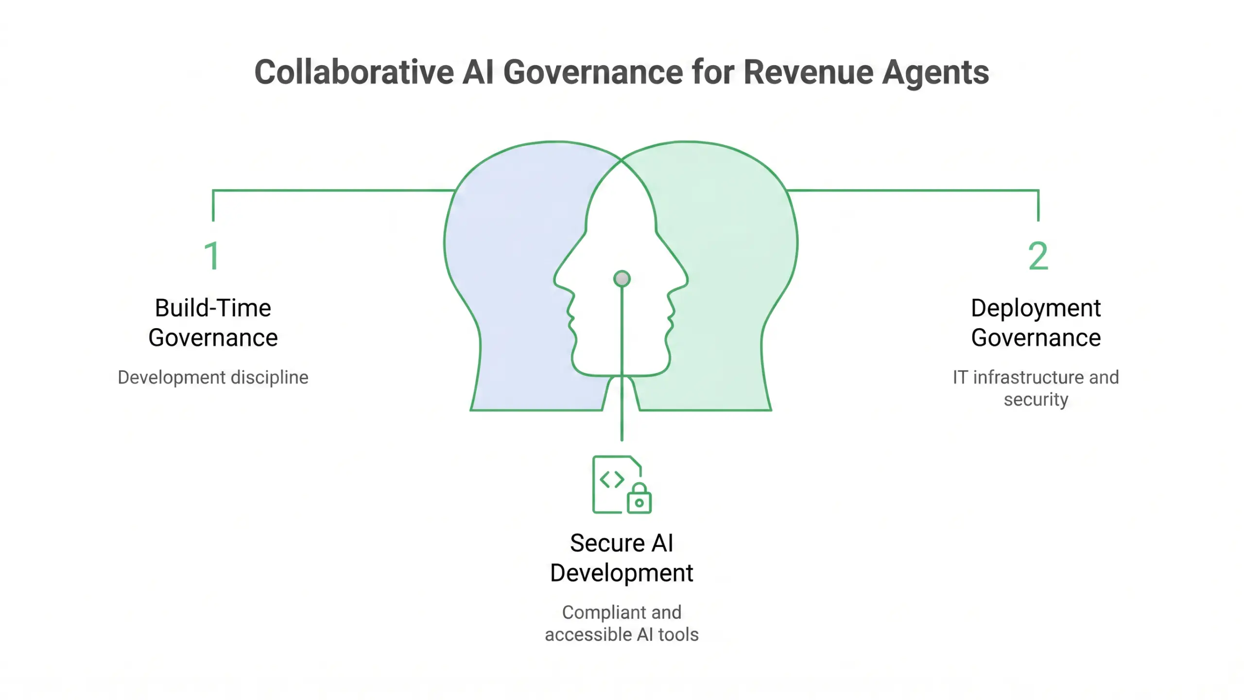 Why should RevOps own AI governance