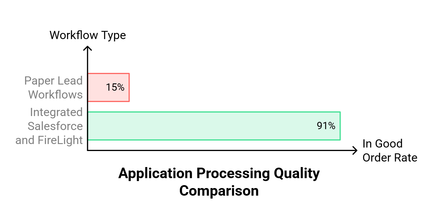 FireLight Salesforce Integration