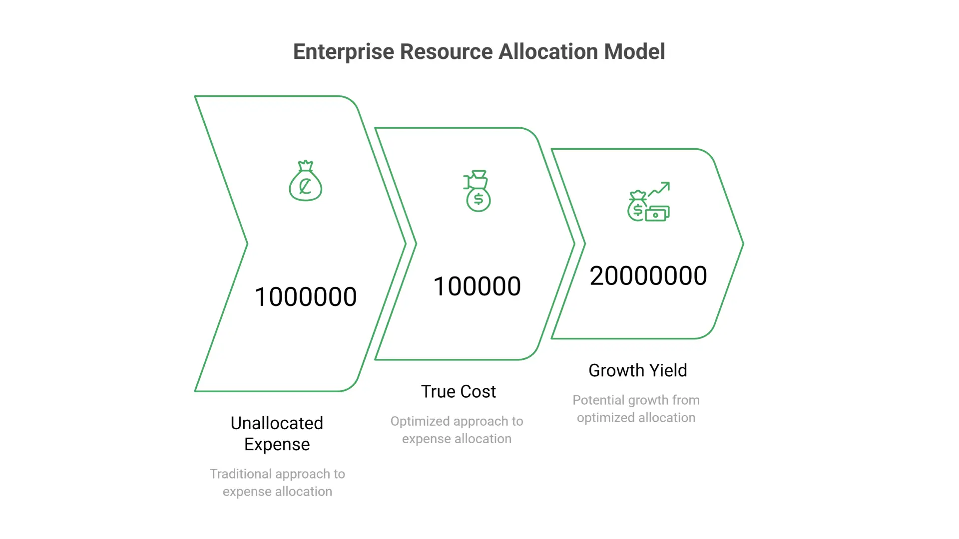 AI Enterprise Resource Allocation Model