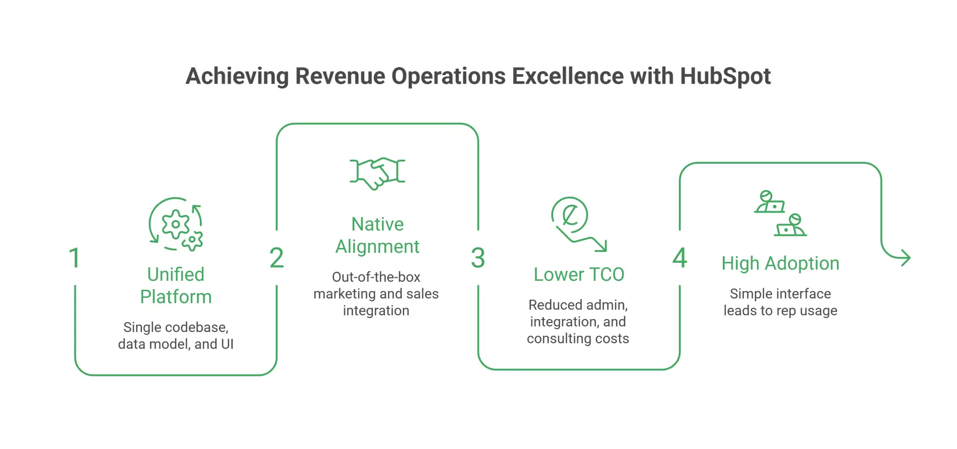 Achieving Revenue Operations Excellence with HubSpot