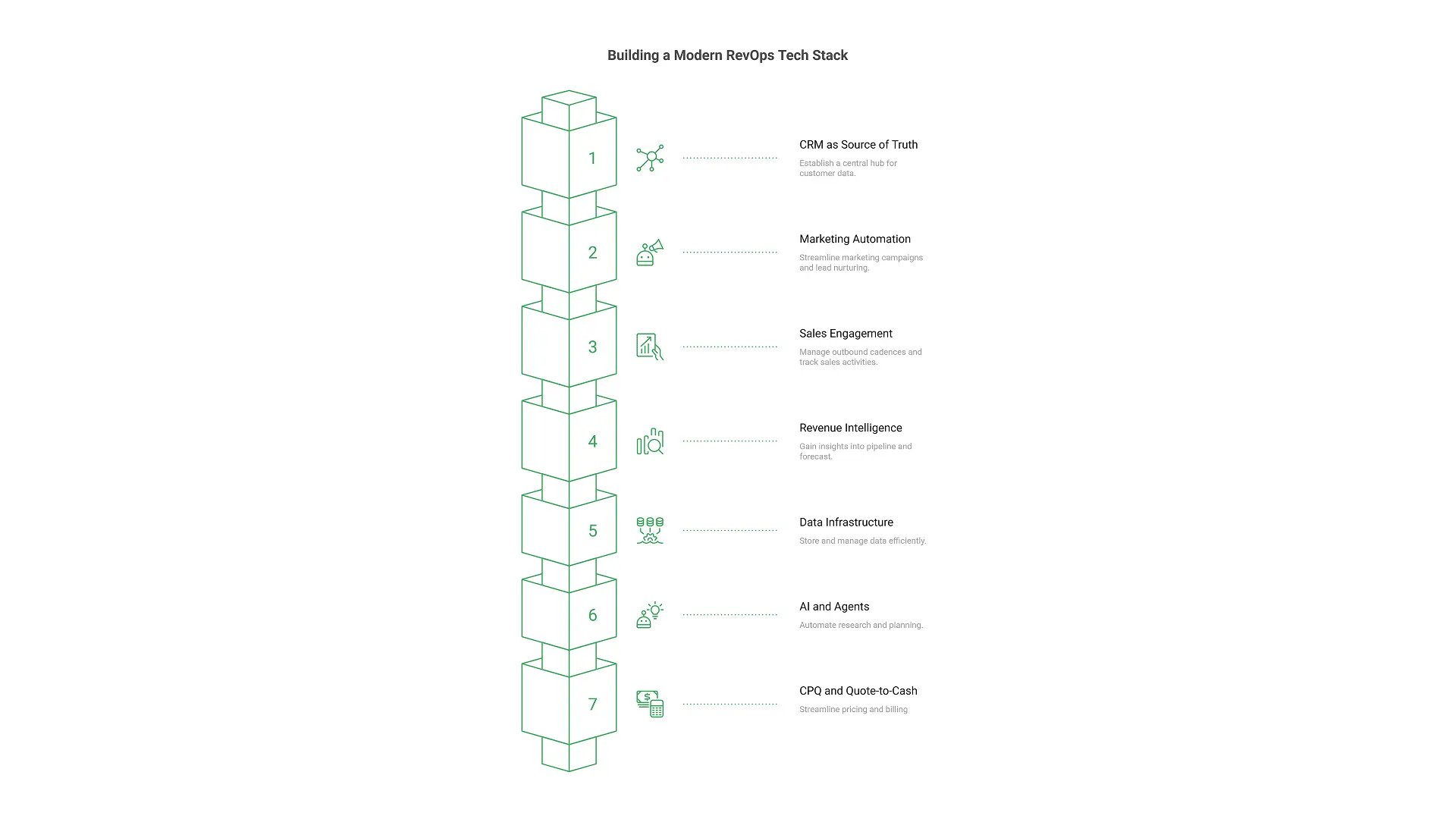 Building a Modern RevOps Tech Stack