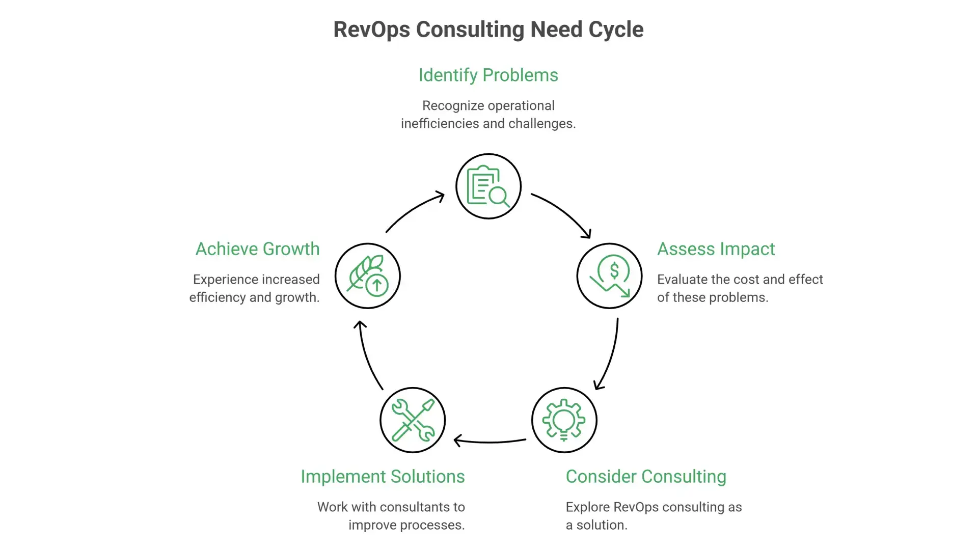 How do you know when you need a RevOps consultant