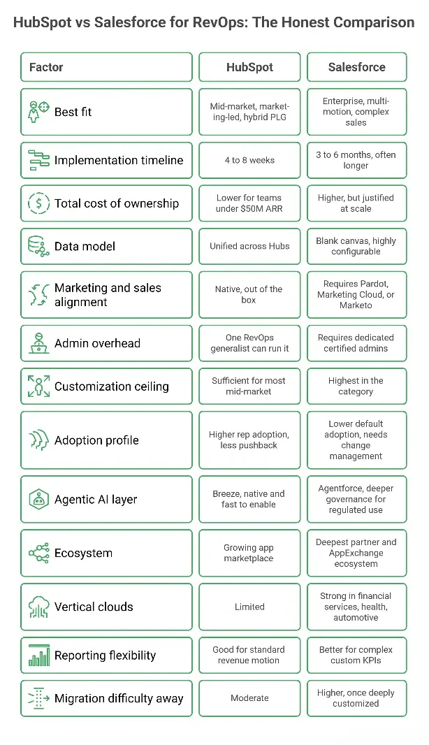 HubSpot vs Salesforce for RevOps