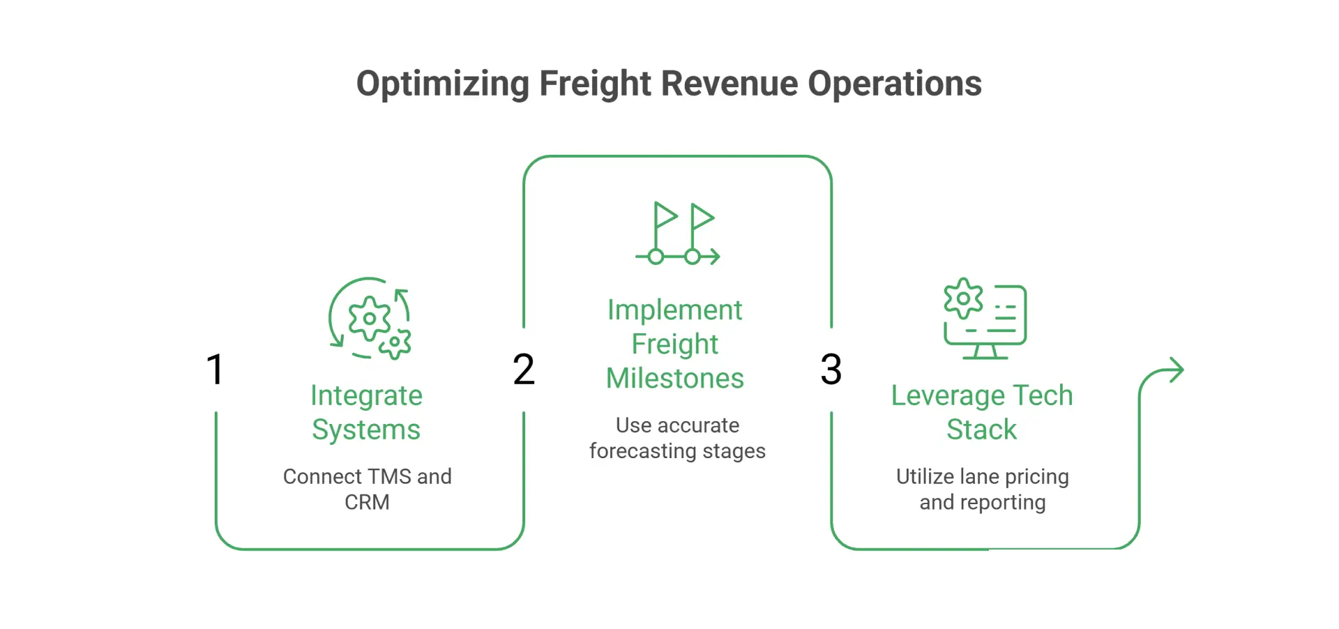 RevOps for Freight and Logistics