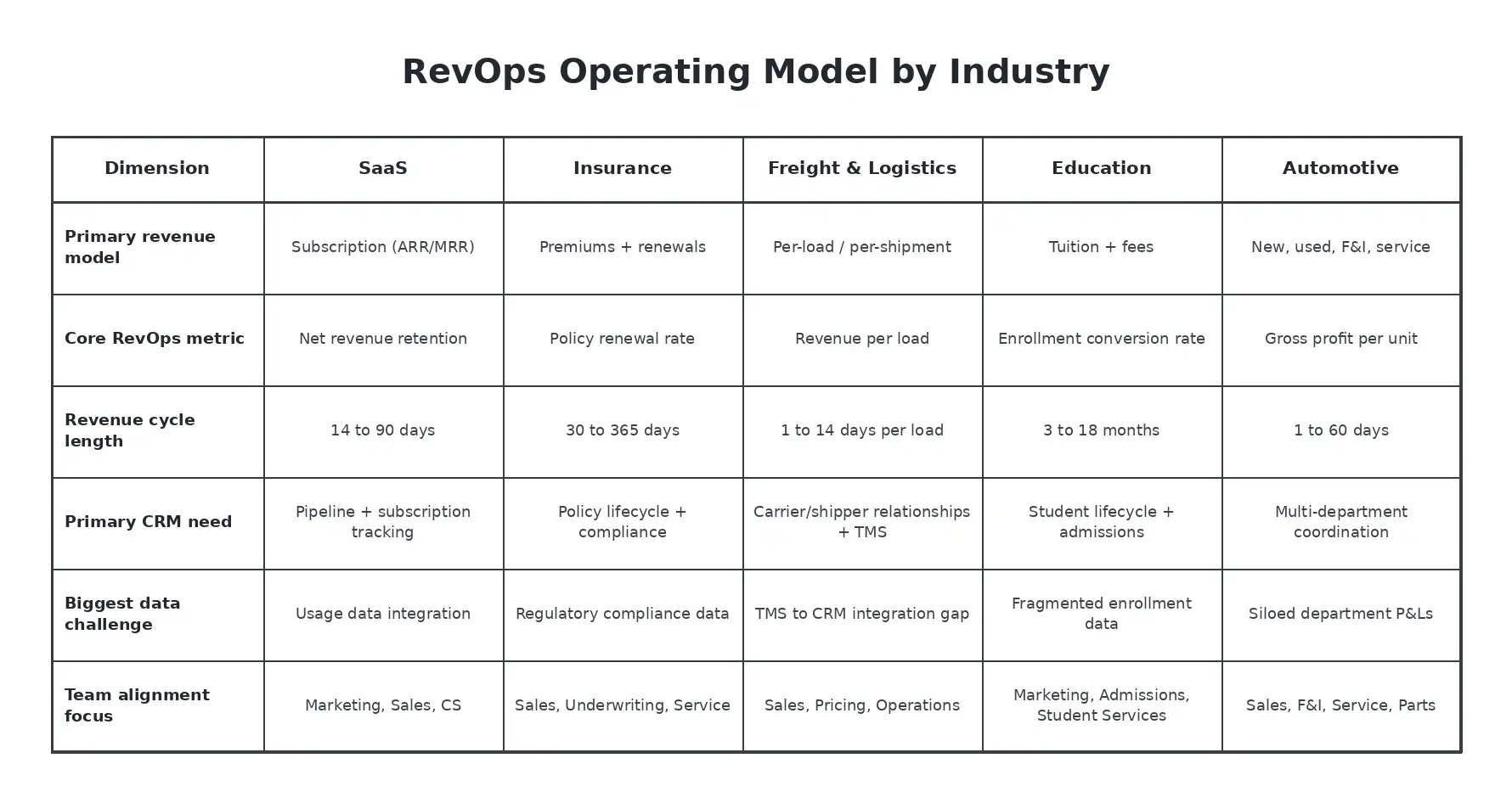 What Does RevOps Look Like Across Industries