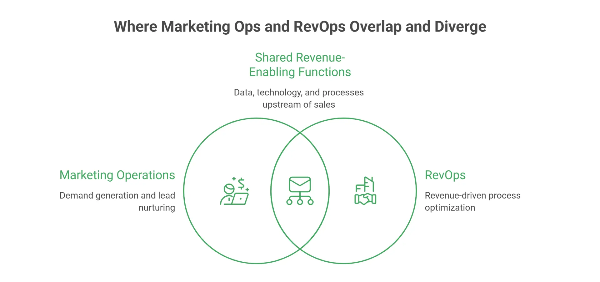 What Is Marketing Ops, and Why Is It Often Confused With RevOps