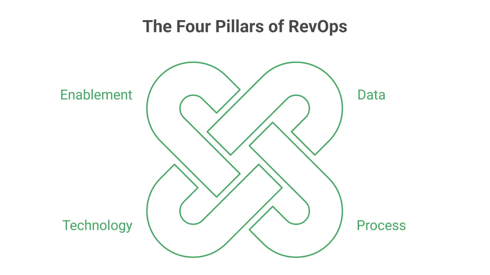 What are the four pillars of RevOps