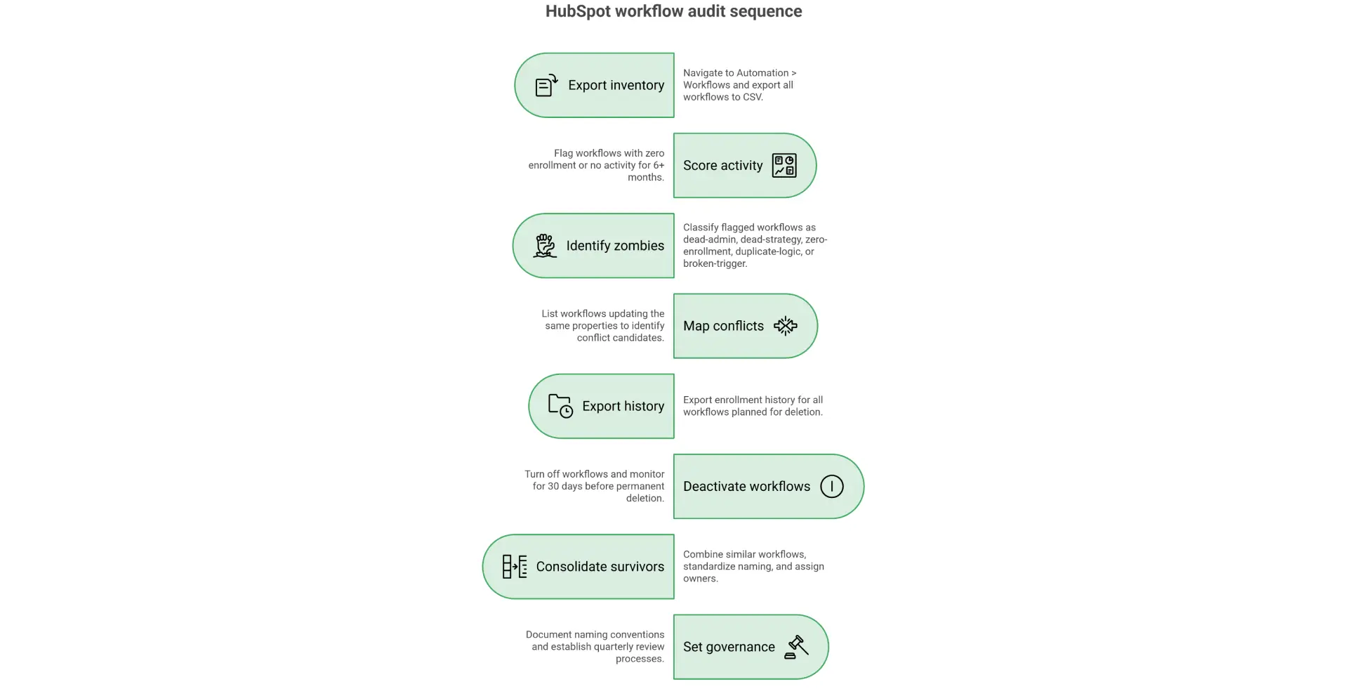 How to audit HubSpot workflows
