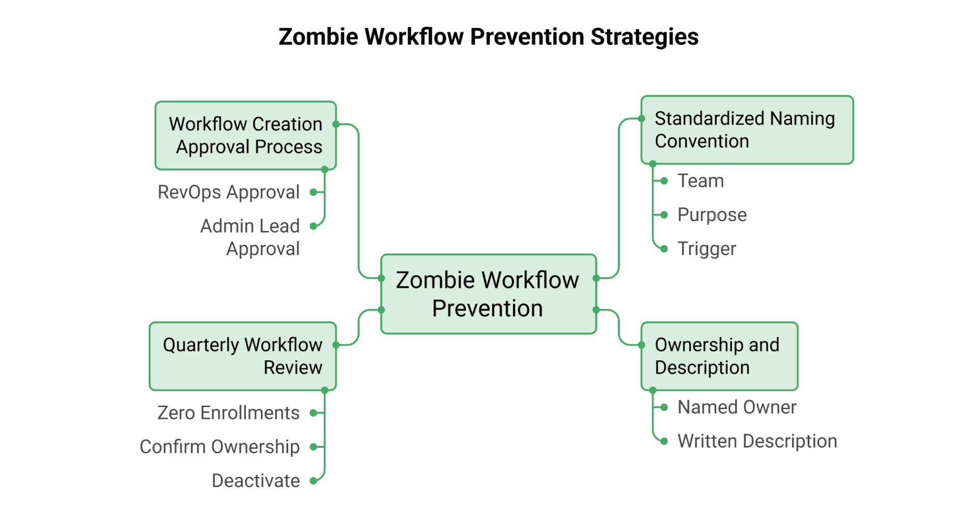 How to prevent zombie workflows going forward